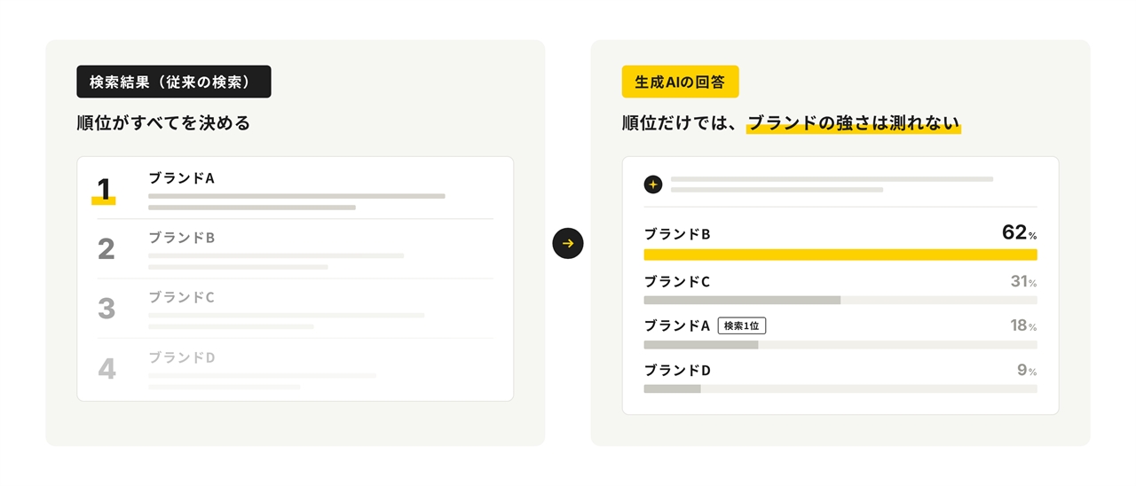 検索順位だけでは、AI上のブランドの立ち位置を捉えきれない