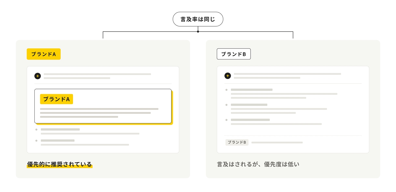 AIの回答に「出てくるか」だけではブランドの強さは測れない