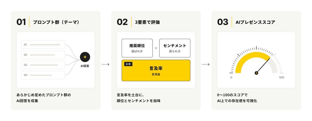 AIプレゼンスのスコアはどう決まるのか