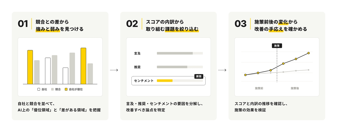 AIプレゼンスの数値から、競合との差やスコアの内訳、時系列の変化を確認する