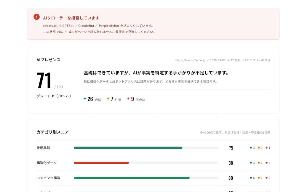 LLMO診断の結果画面