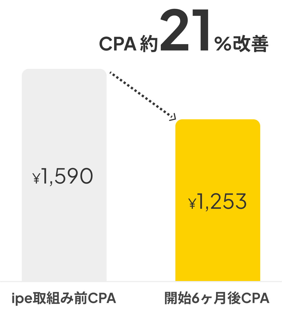 CPA改善グラフ