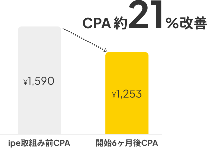 CPA改善グラフ