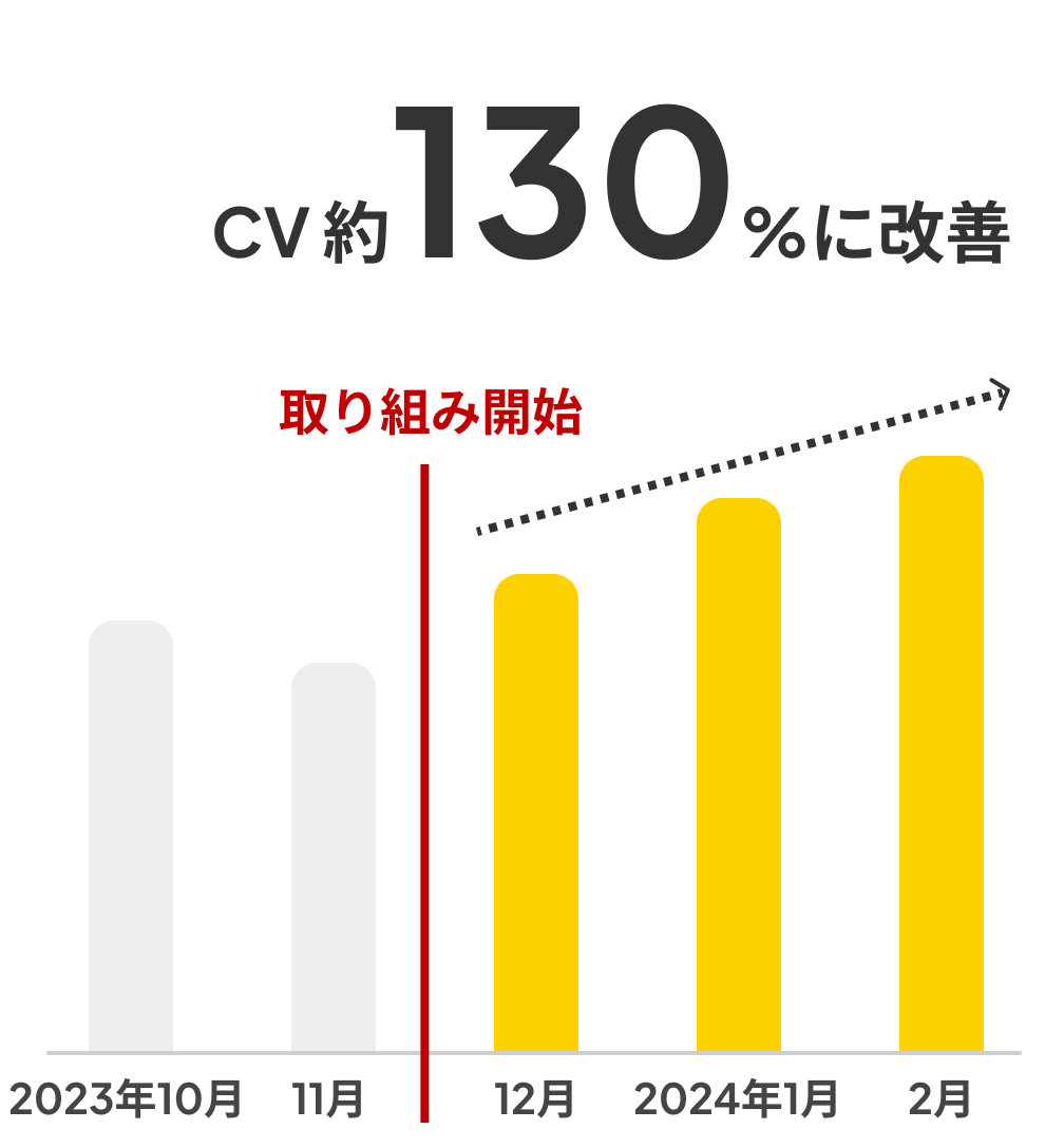 応募数改善グラフ