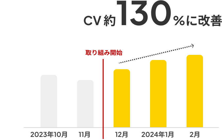 応募数改善グラフ