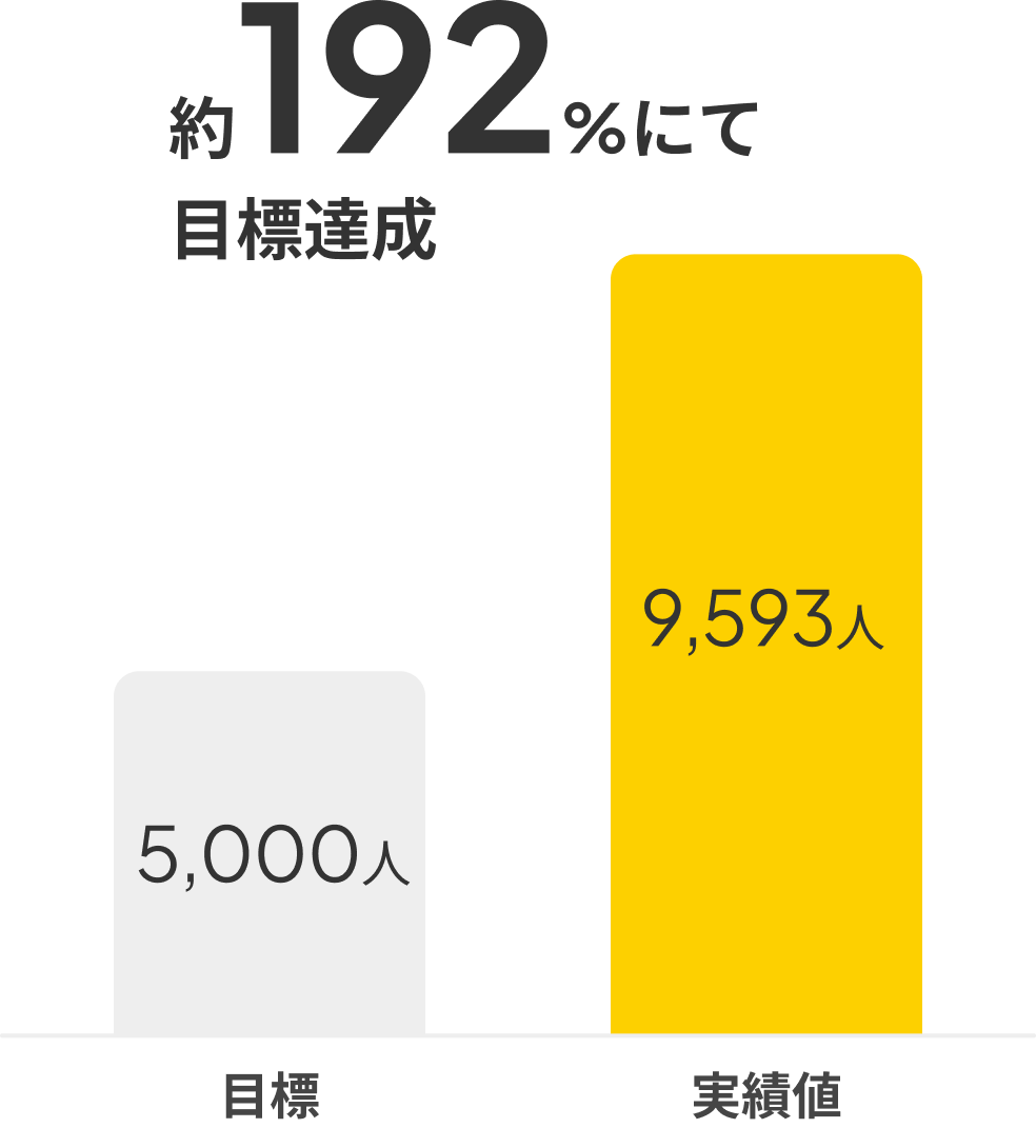 目標達成グラフ