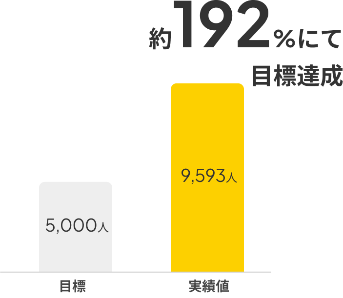 目標達成グラフ