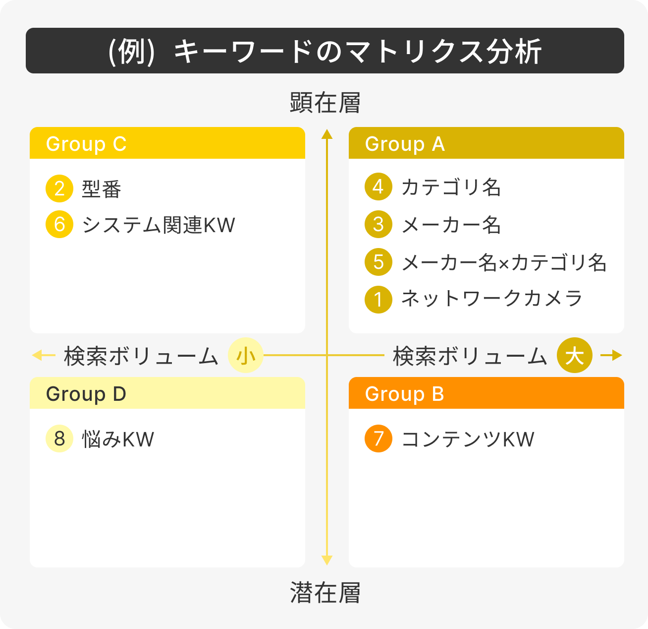 キーワードのマトリクス分析 SP①