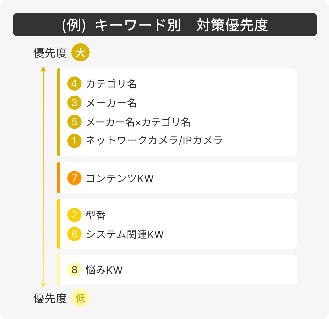 キーワードのマトリクス分析 SP②