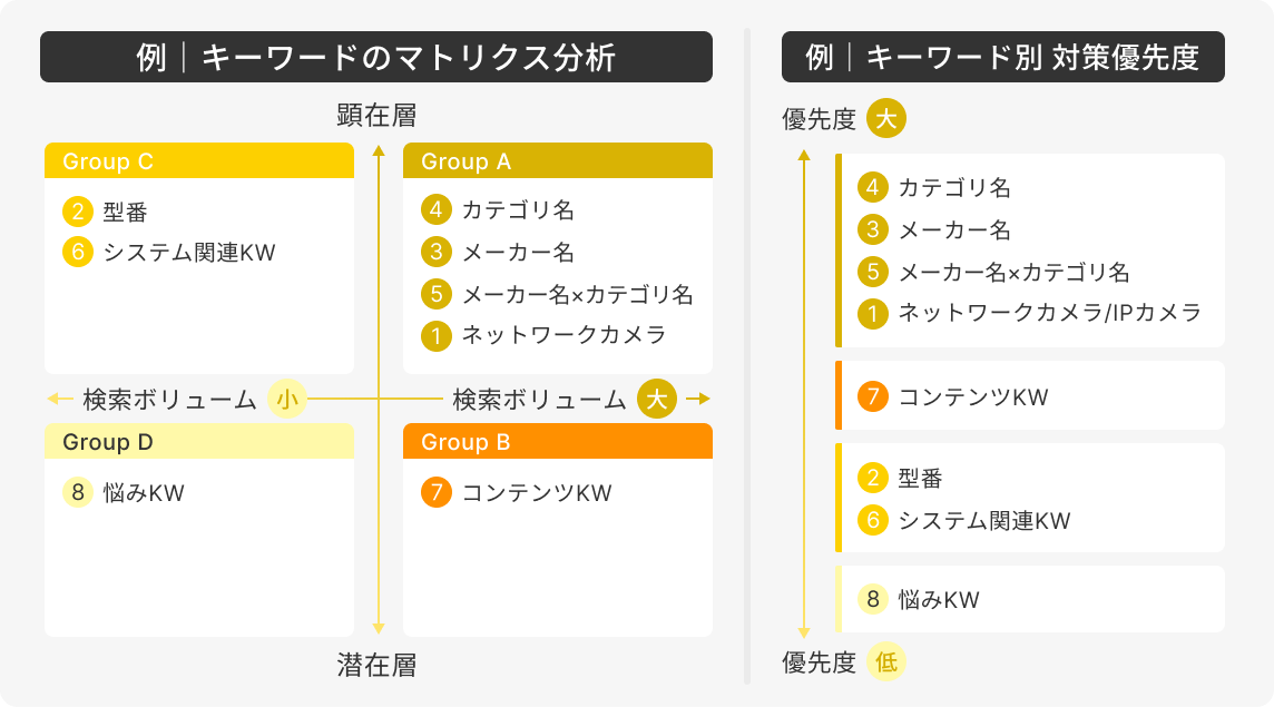 キーワードのマトリクス分析