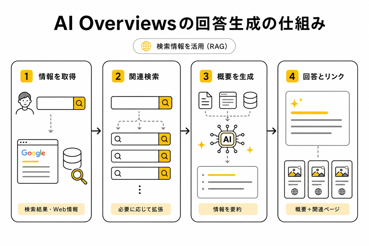 AI Overviewsが回答を生成する仕組み