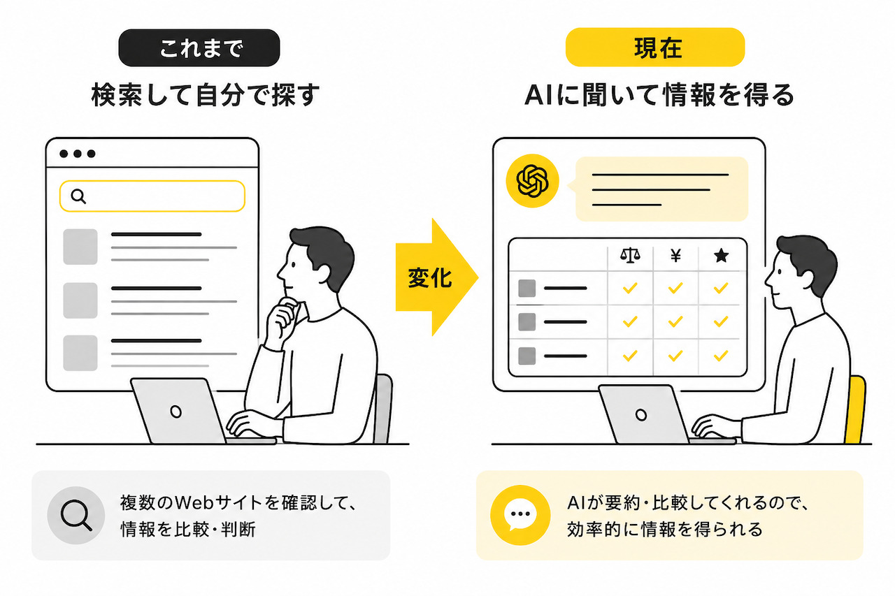 AIの登場によりユーザーの検索行動は「自分で探す」から「AIに相談する」に変わりつつある