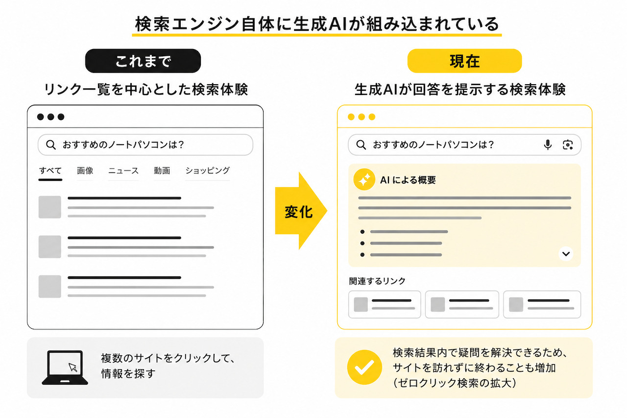 検索エンジンにもAIが組み込まれるようになって、検索体験が変わりつつある