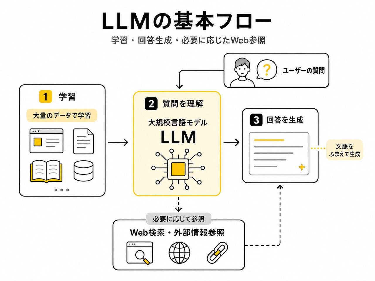 LLMの仕組みを簡易的に表した図。大量のデータから言語のパターンや知識を学習し、それを元に回答を作る