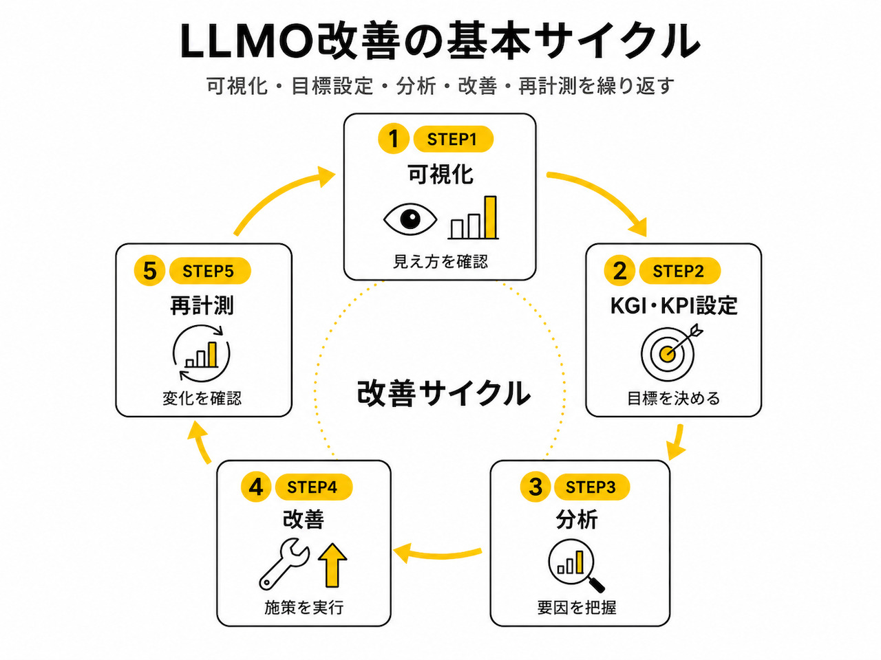 LLMO改善の基本サイクルを示した図。可視化・KGI/KPIの設定・分析・改善・再計測の5STEPで構成されている。