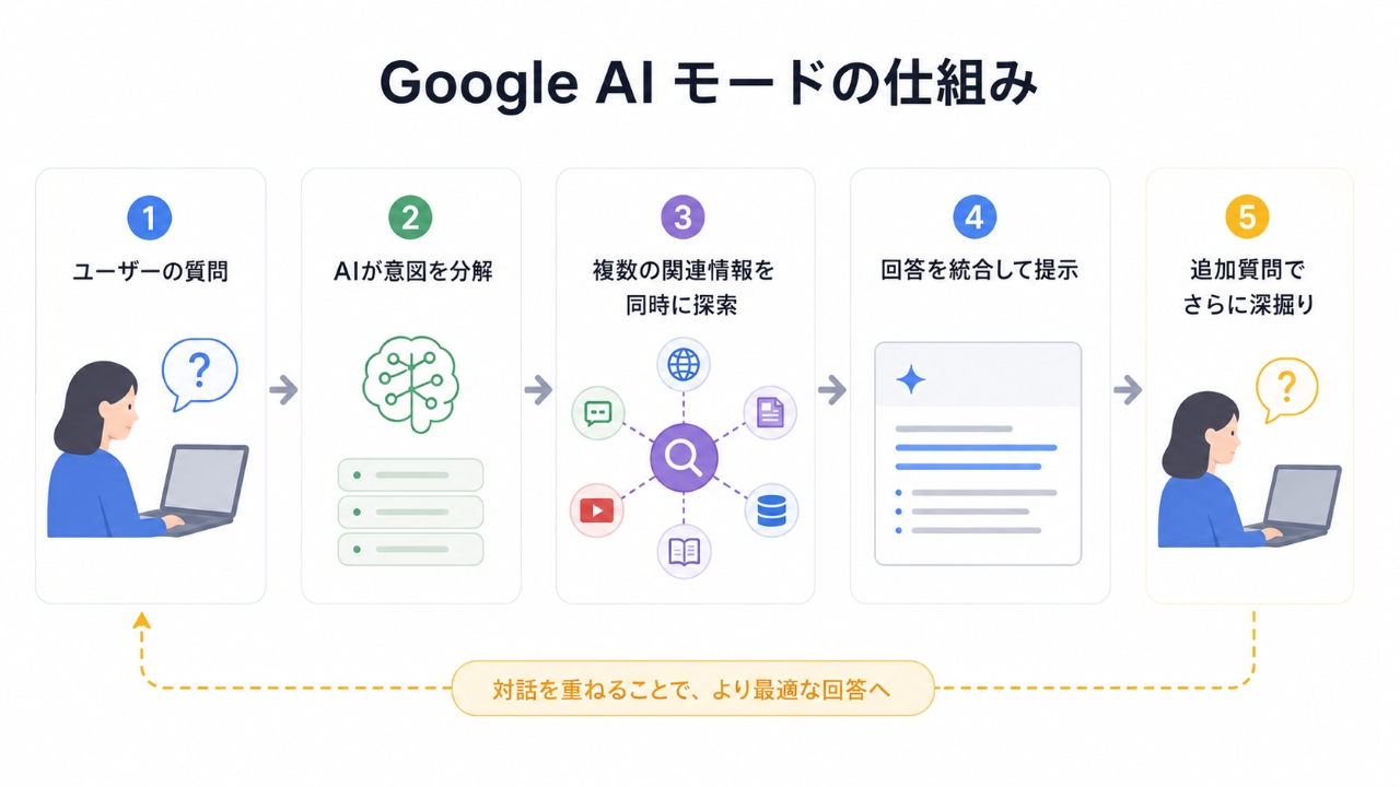 AIモードの仕組み