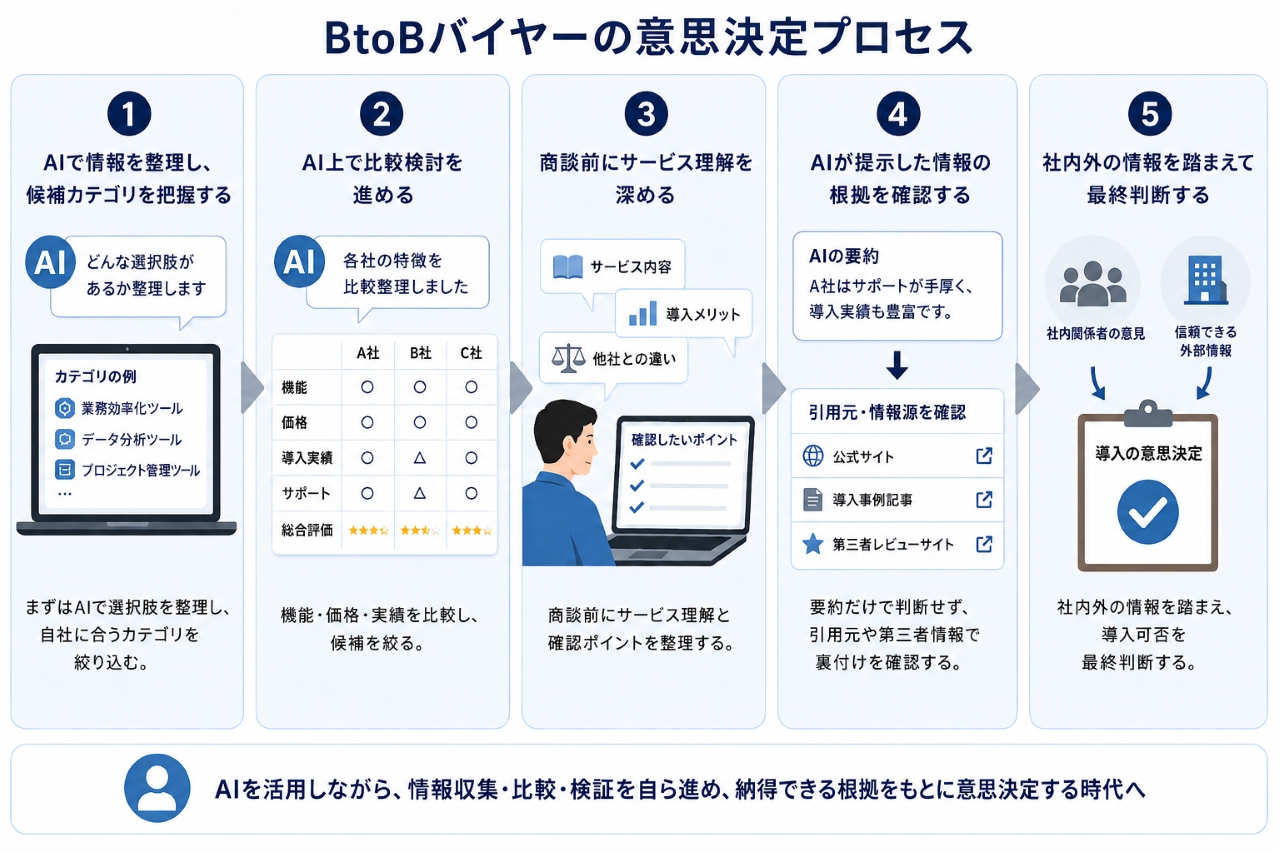 BtoBバイヤーの意思決定プロセス