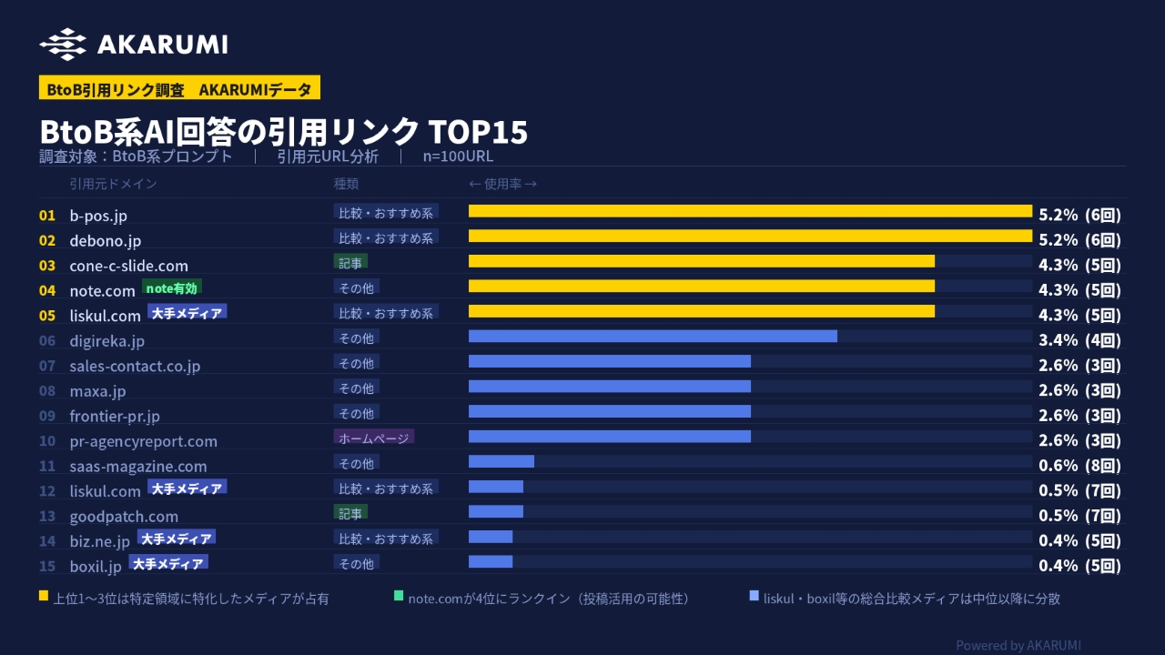 BtoB系AI回答の引用リンク TOP15