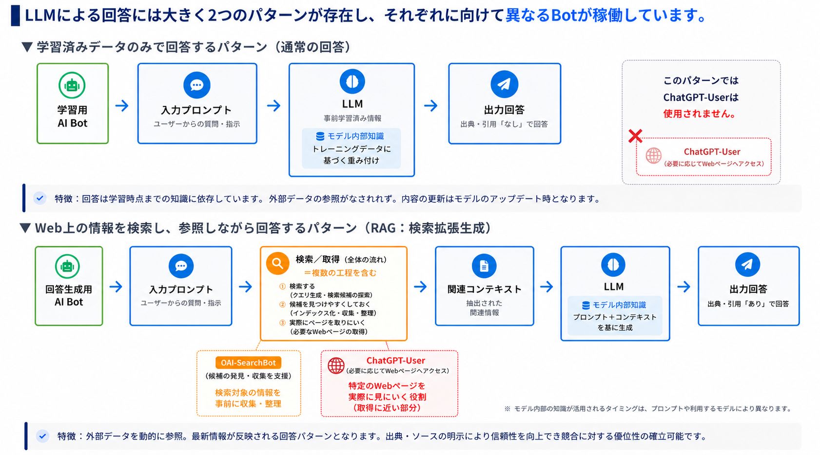 ChatGPT-User はどんなときにアクセスするのか