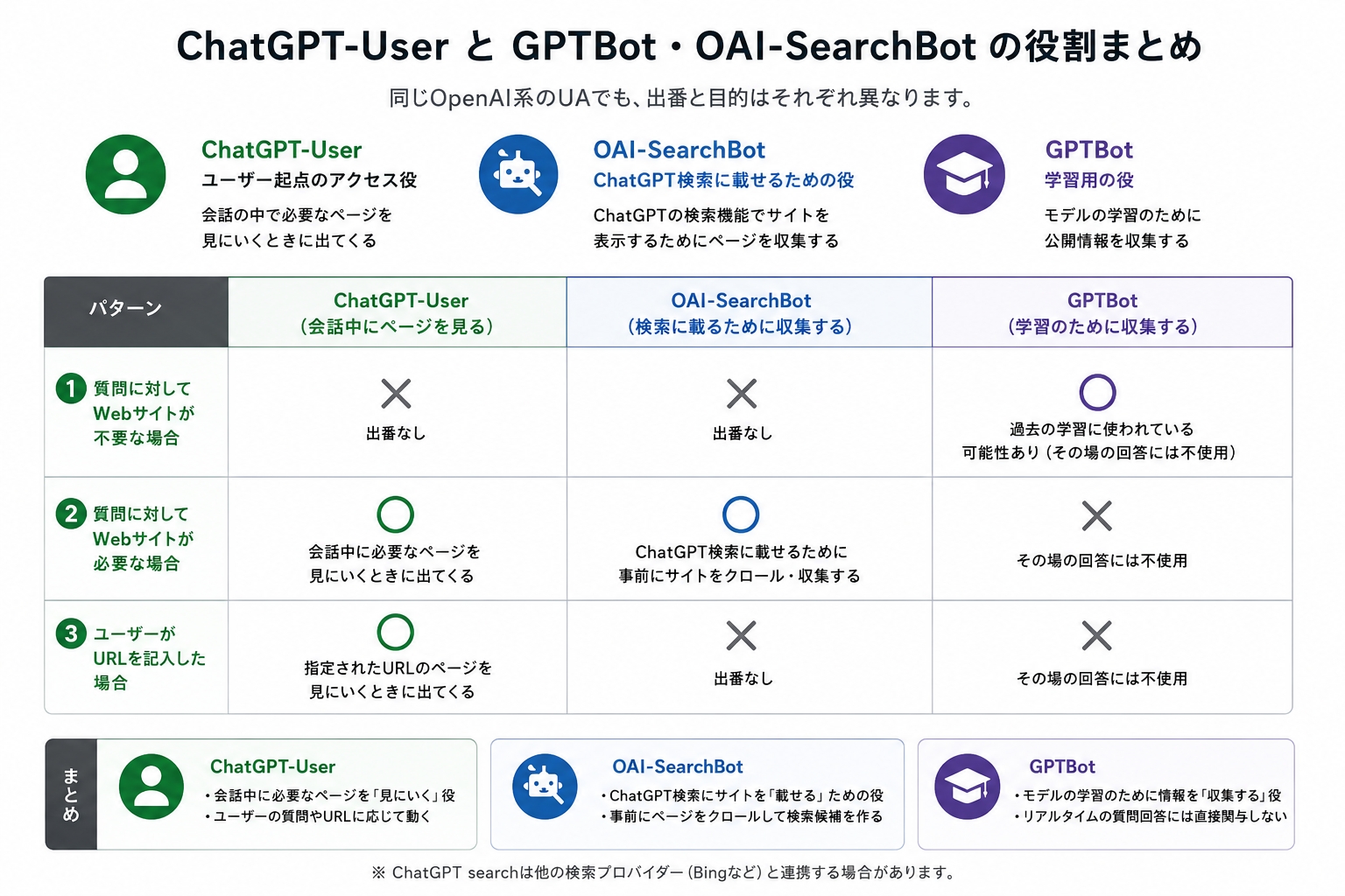 ChatGPT-User と GPTBot・OAI-SearchBot の違い