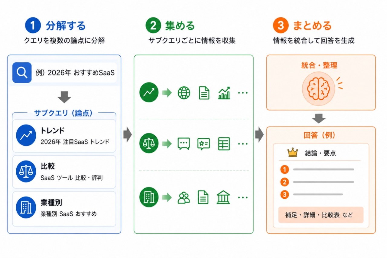 クエリファンアウトの仕組み