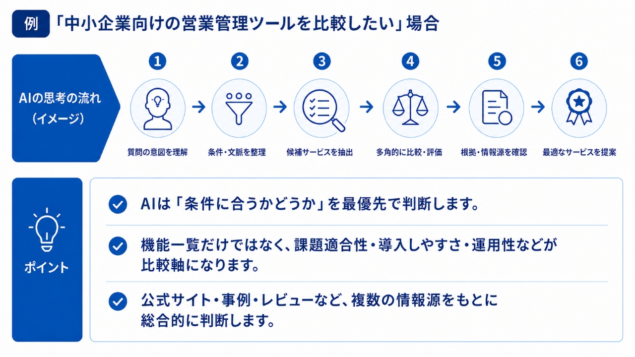 AIはSaaSをどう比較しているのか