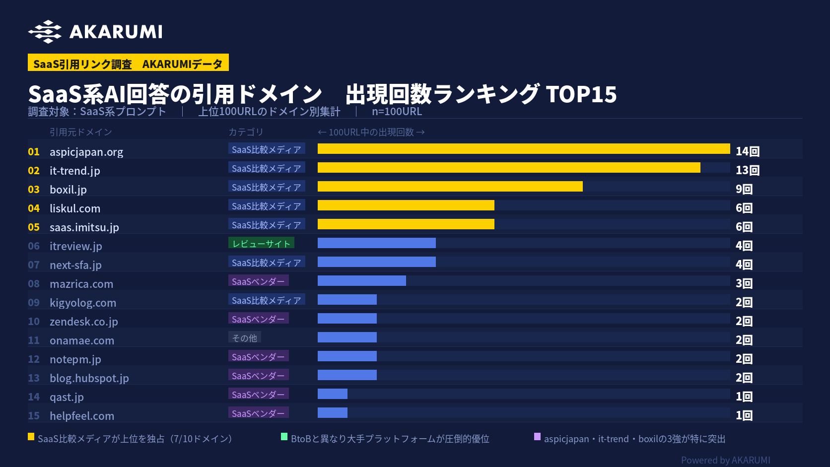 SaaS系AI回答の引用ドメイン　出現回数ランキングTOP15