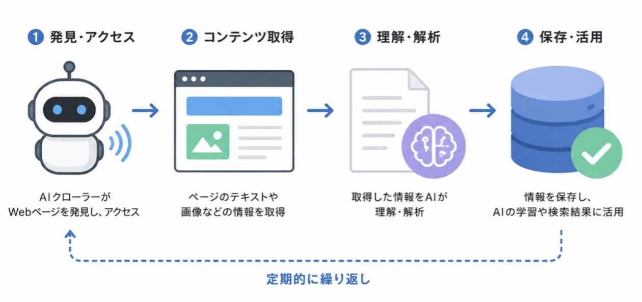AIクローラーの仕組み