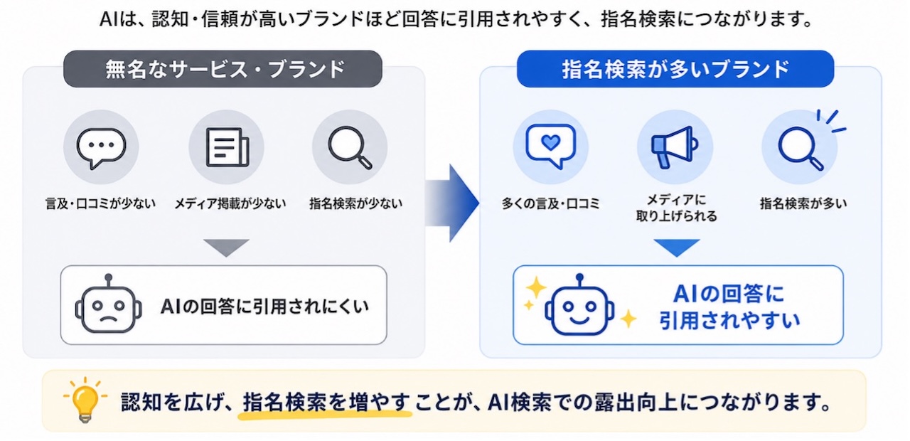 AI検索の普及で指名検索がより重要になる