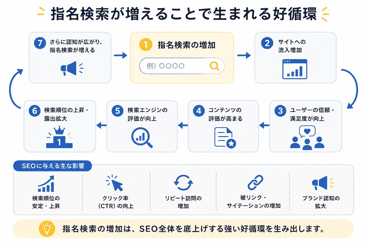 指名検索が増えることで生まれる好循環