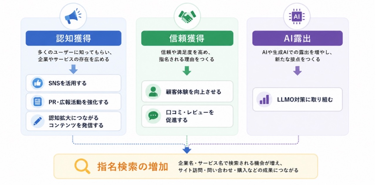 指名検索を増やす5つの方法