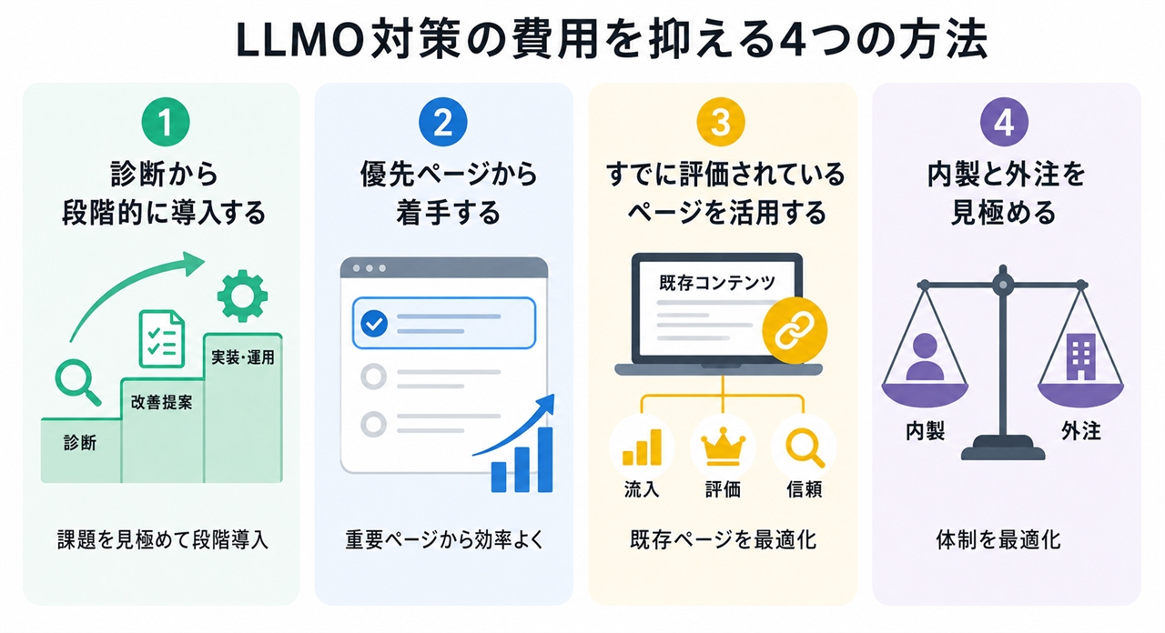 LLMO対策の費用を抑える４つの方法