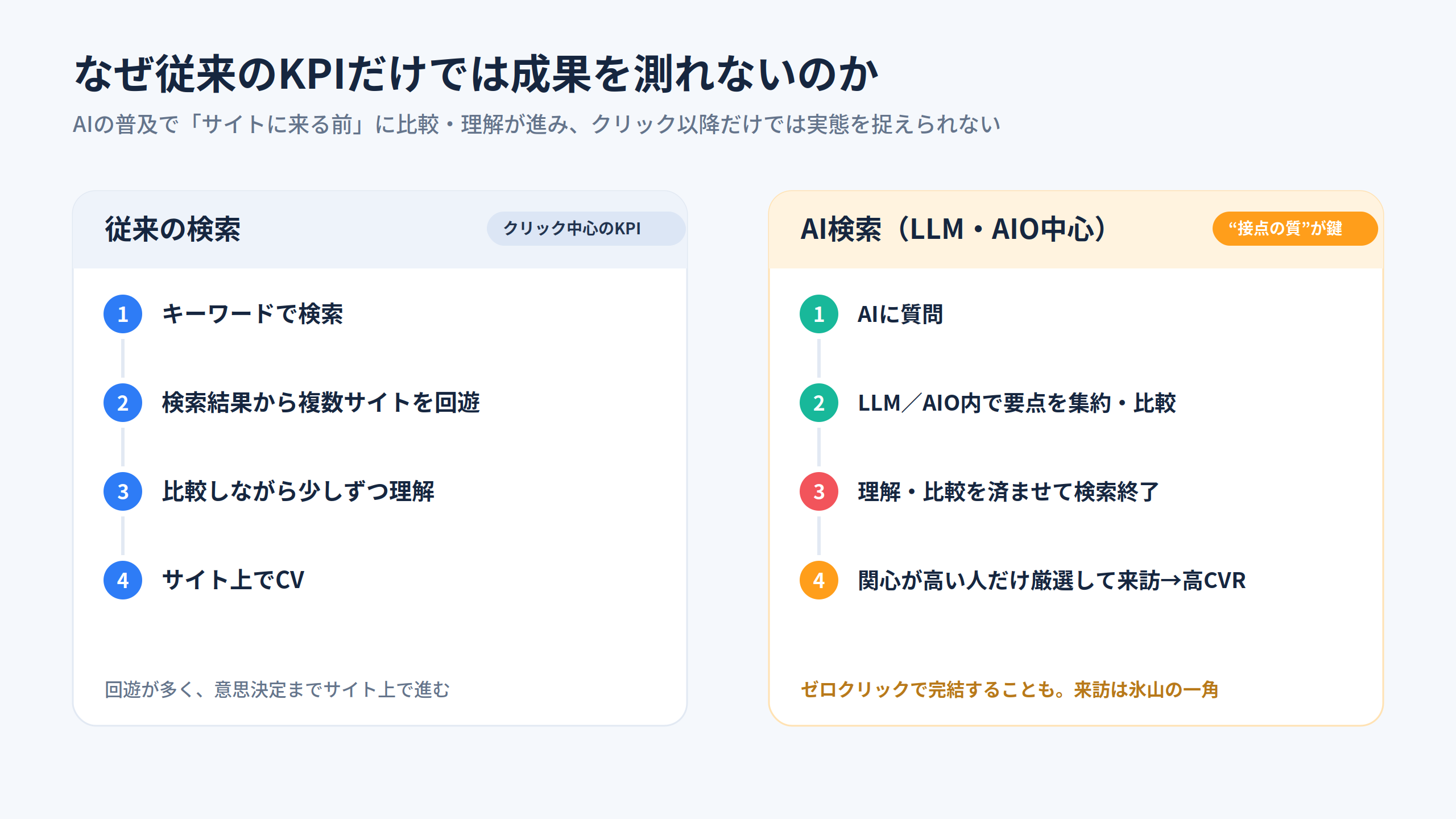 従来の検索とAI検索の行動の違い