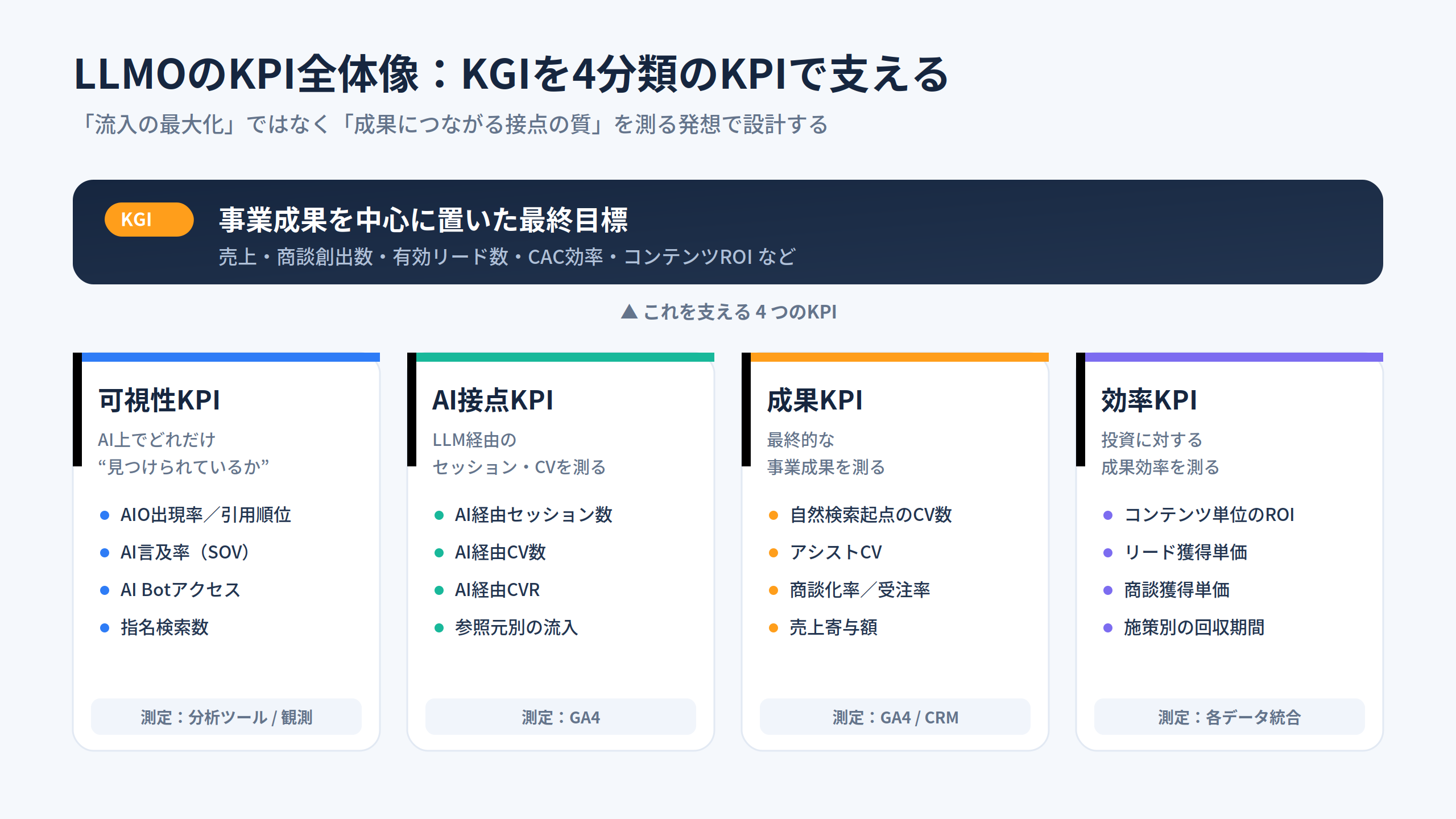 LLMOのKPI全体像:KGIを4分類のKPIで支える