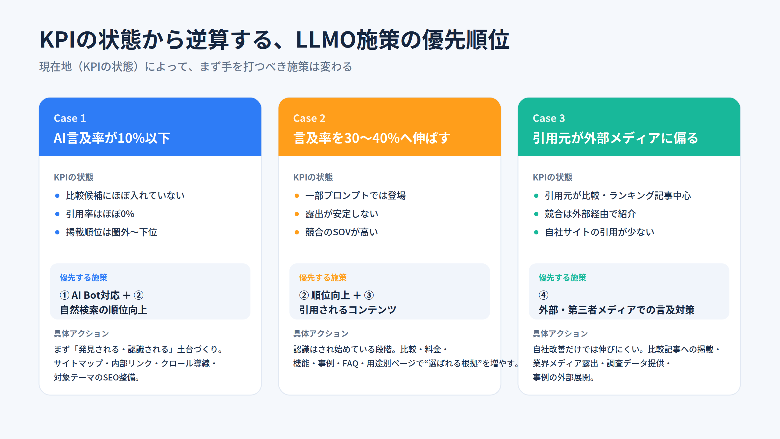 KPIの状態から逆算する施策優先順位(Case別)