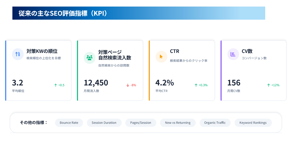 従来のSEOのKPI