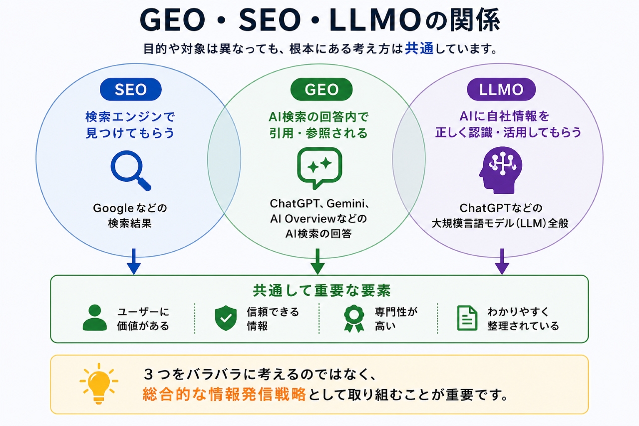 GEO・SEO・LLMOの関係