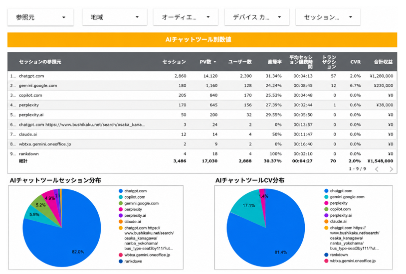参照元別CVRと指名検索数の推移(経営層向けダッシュボード)