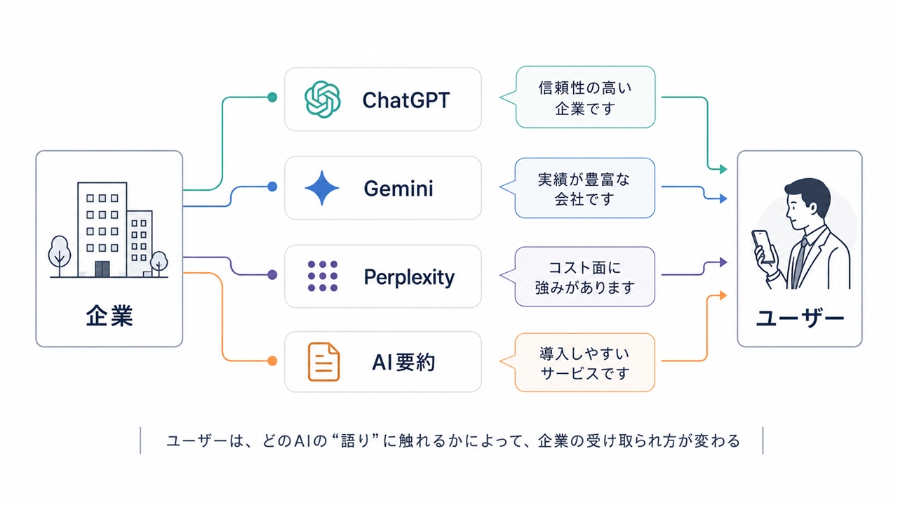 AIは企業とユーザーの「中間の語り手」である