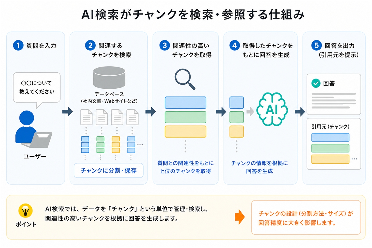 AI検索がチャンクを検索・参照する仕組み
