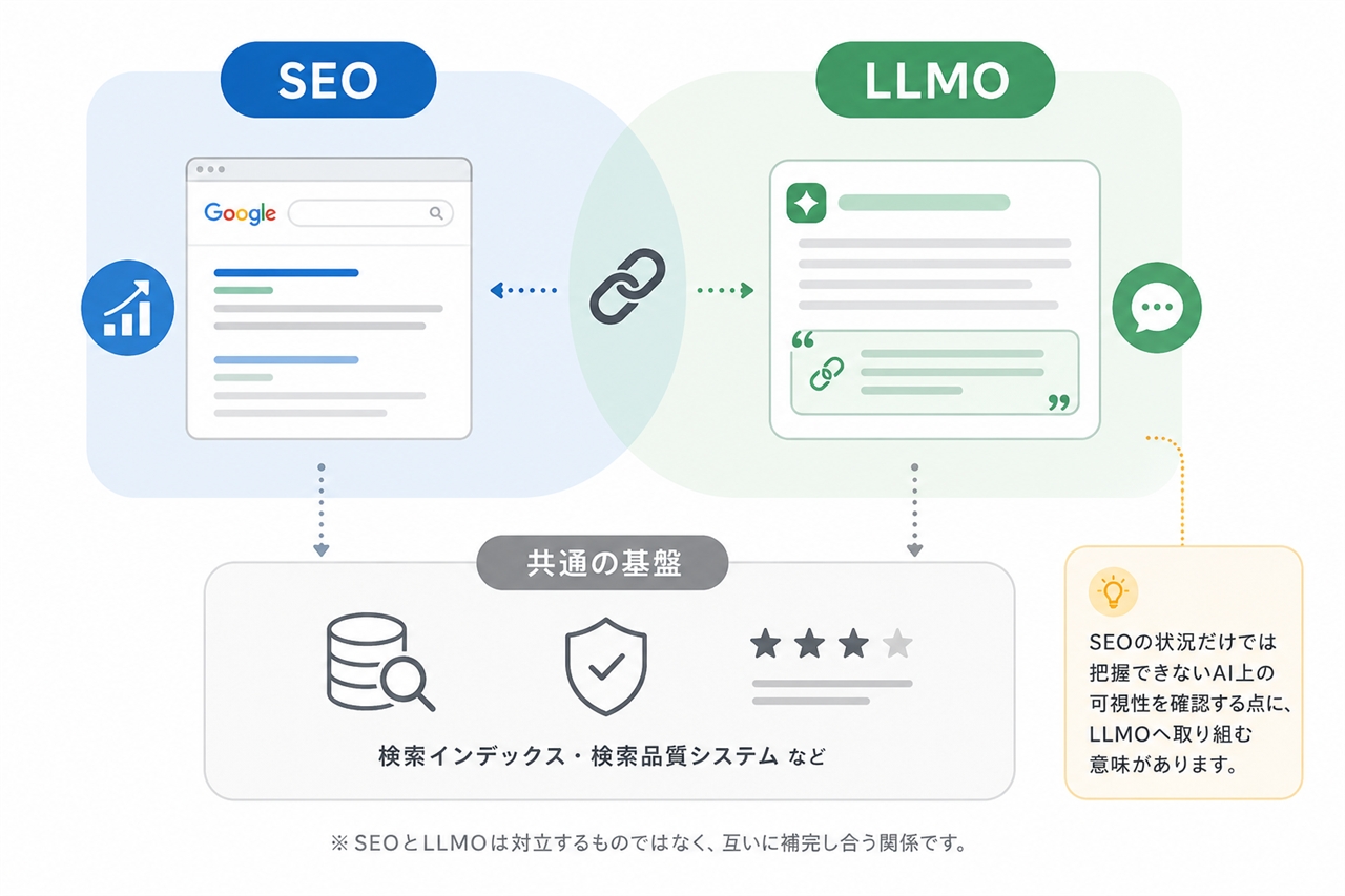 SEOとLLMOの関係図

