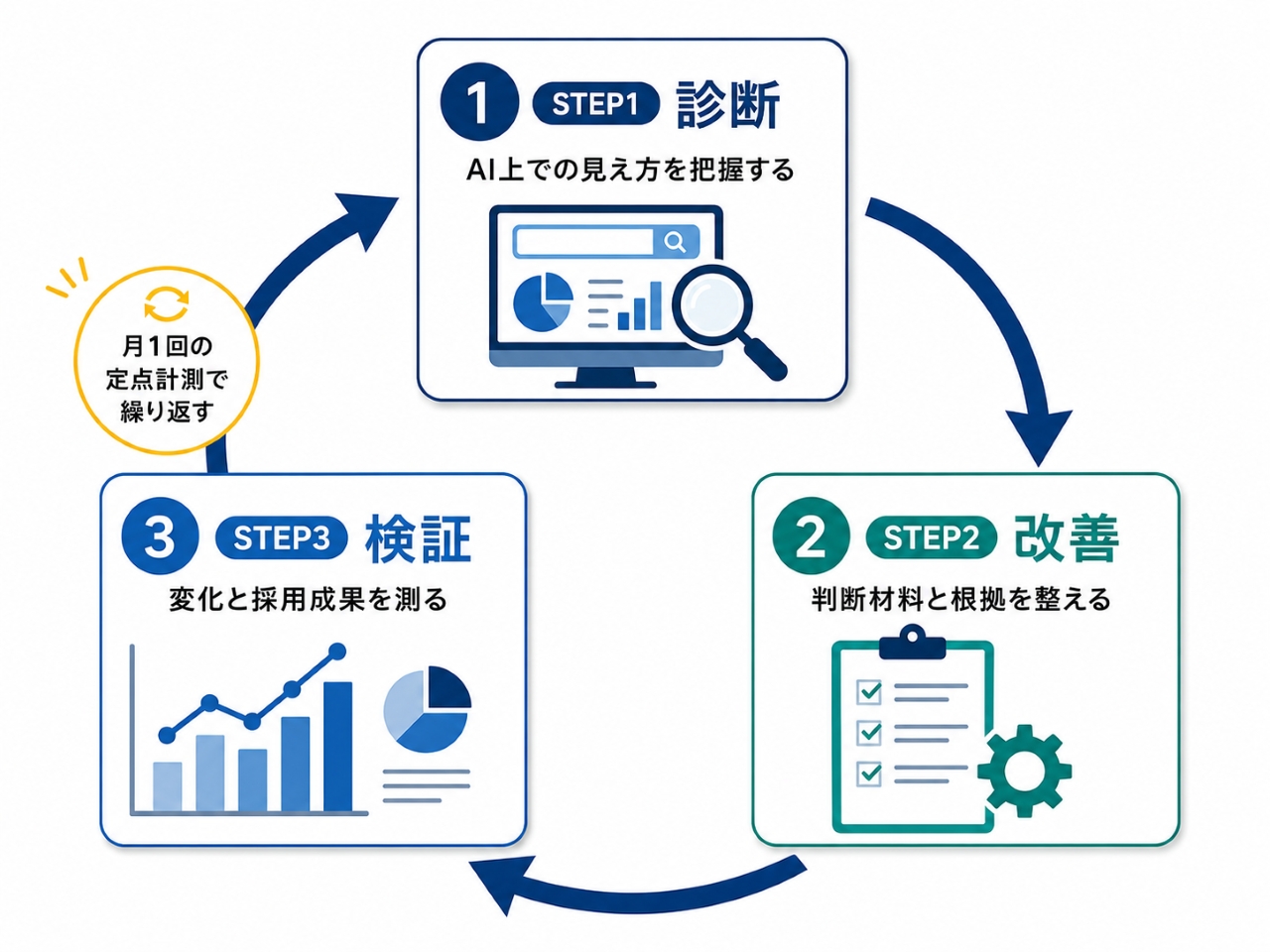 【3STEP】採用LLMOの進め方