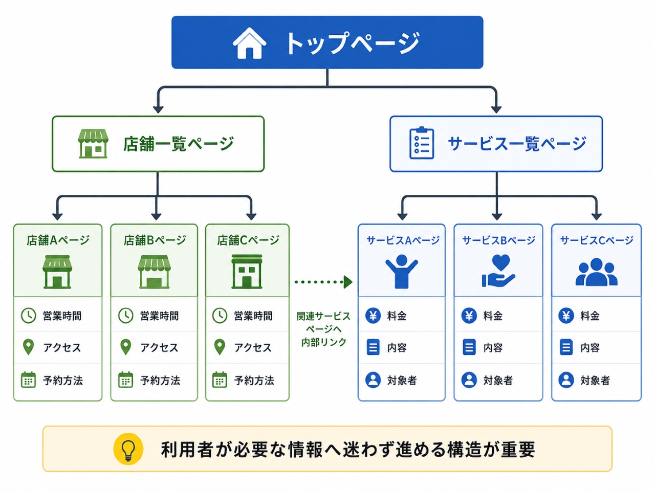 店舗・サービスごとのページ構造のイメージ図