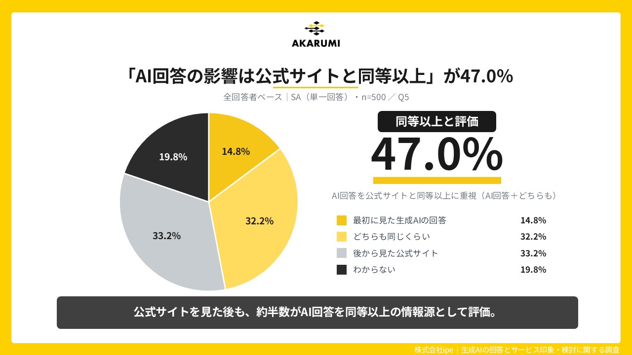 47.0％が、印象へのAI回答の影響を公式サイトと同等以上と回答