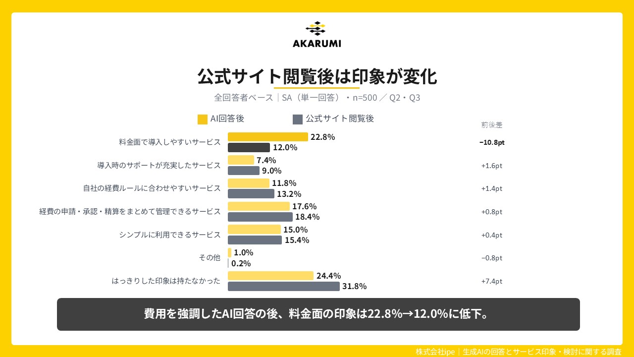 AI回答で抱いた印象は、公式サイト閲覧後に変化