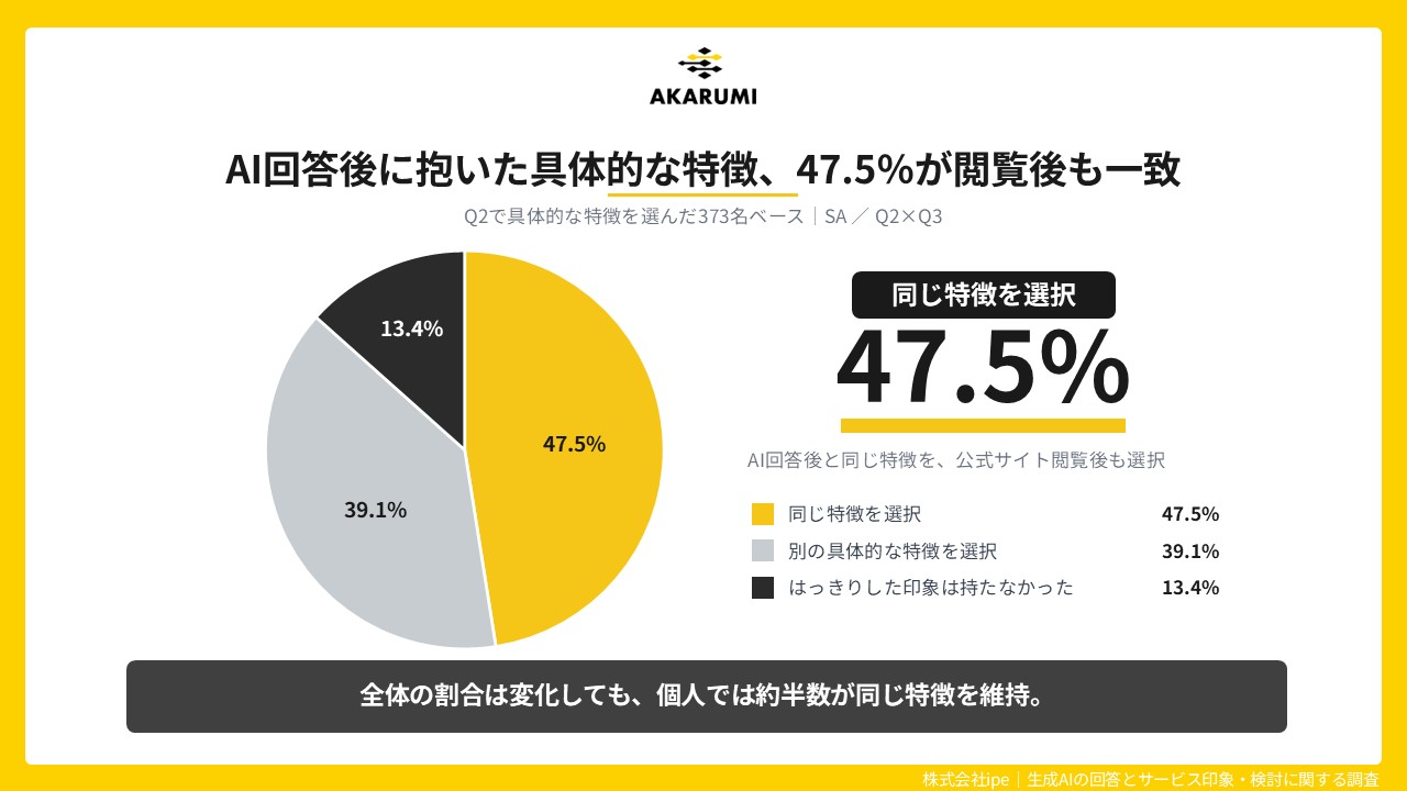 AI回答後に抱いた具体的な特徴への印象は、47.5％で一致