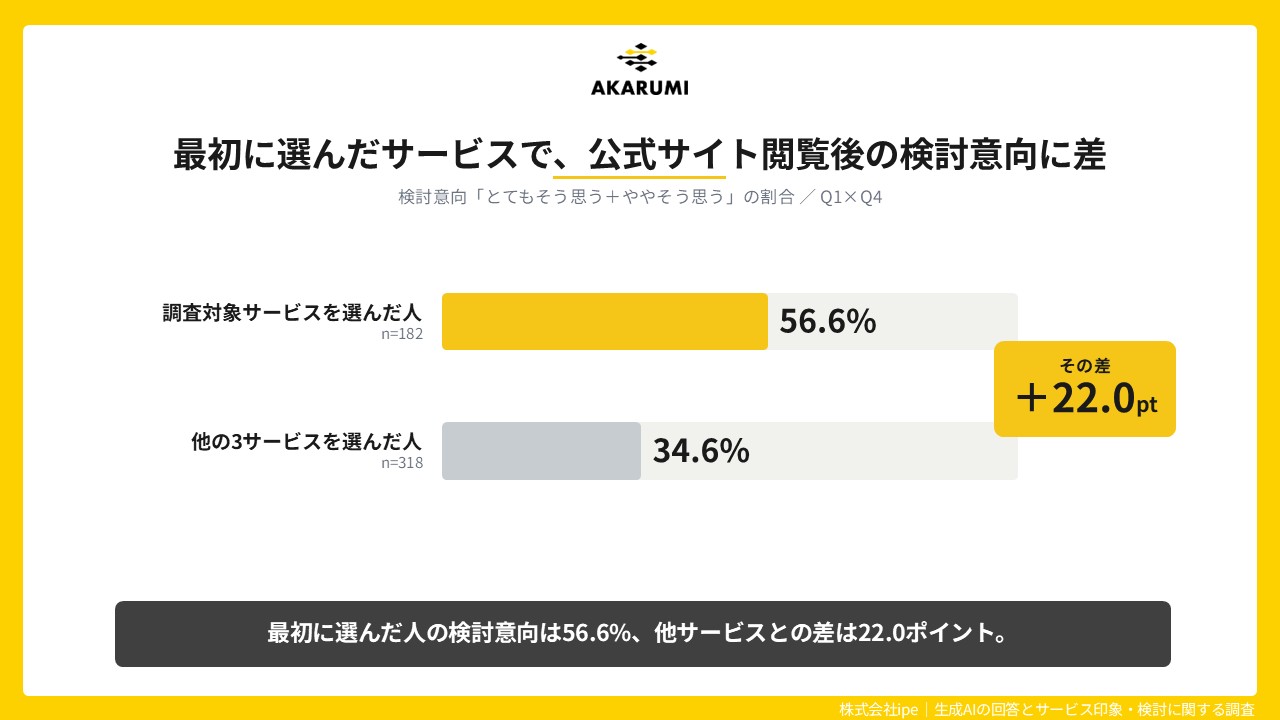 最初に選んだサービスによって、公式サイト閲覧後の検討意向に差
