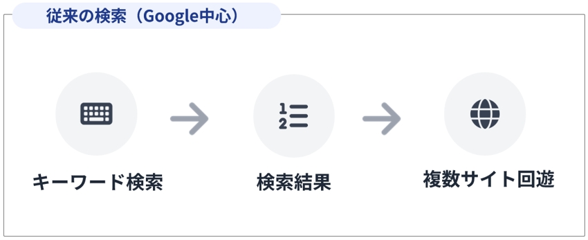 従来の検索では、ユーザーは上位の複数サイトを回遊しながら比較・検討