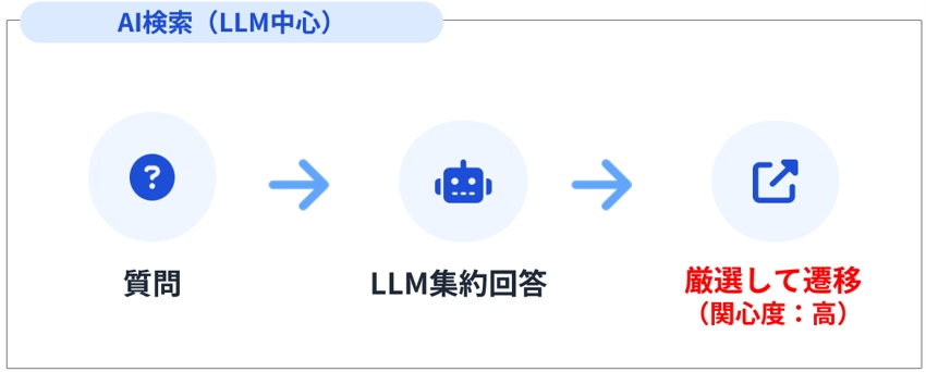 AI検索では、AIが複数サイトの情報を集約し、厳選したブランドだけを提示