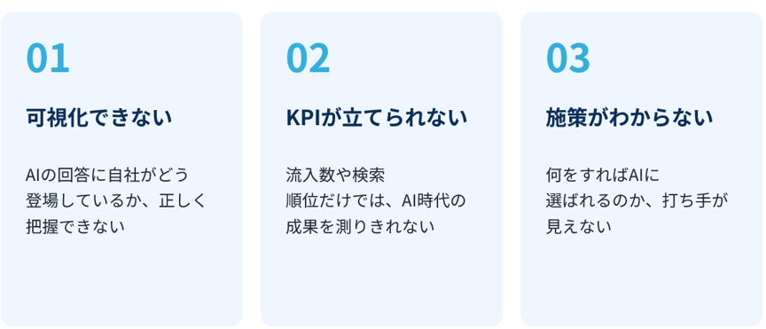 多くの企業が「AIの回答に自社がどう登場しているかを把握できない」「流入数や検索順位だけでは、AI時代の成果を測りきれない」「何をすればAIに選ばれるのか、打ち手が見えない」という3つの課題に直面している